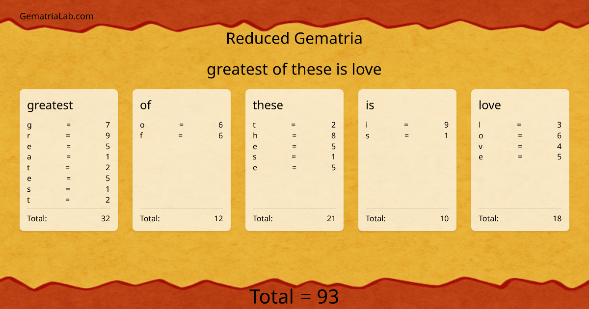 greatest of these is love in reduced Gematria